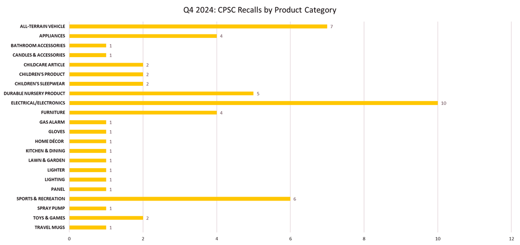 Q42024_CPSC Recalss by Product Category
